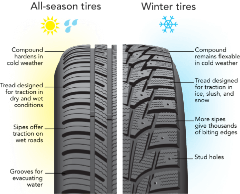 Rendition Fremskreden Observere Summer or Winter Tires vs. All Season Tires - DJ Foreign Auto Care